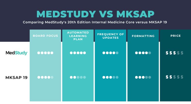 MedStudy vs MKSAP: The Difference for ABIM Review